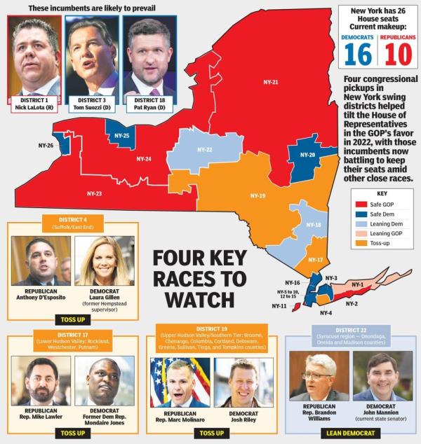 Four Key New York races grapghic